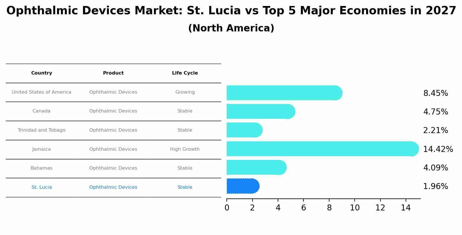 Ophthalmic Devices Market: St. Lucia vs Top 5 Major Economies in 2027 (North America)