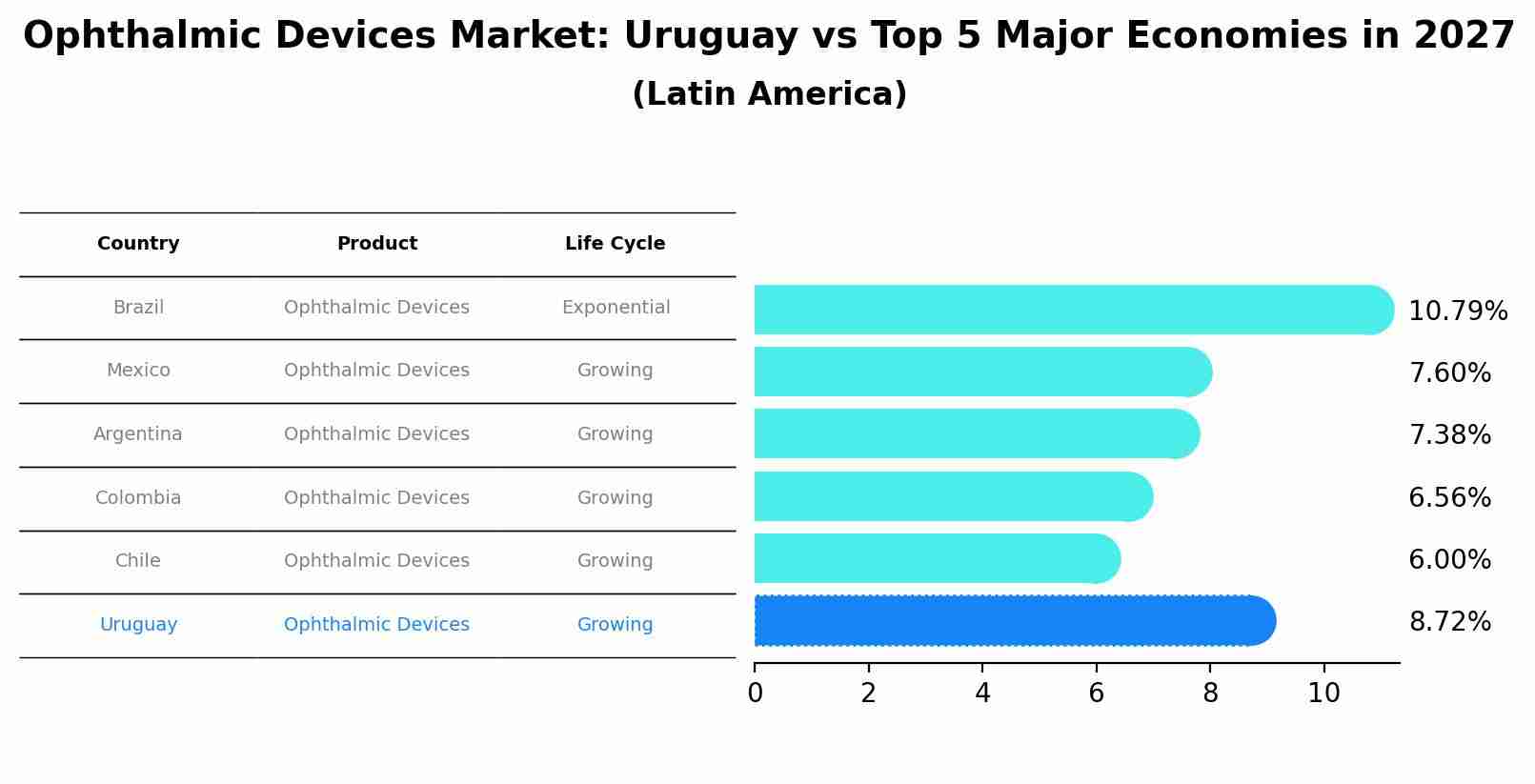 Ophthalmic Devices Market: Uruguay vs Top 5 Major Economies in 2027 (Latin America)