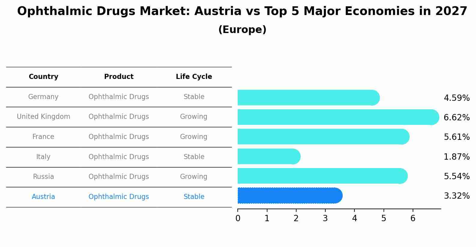 Ophthalmic Drugs Market: Austria vs Top 5 Major Economies in 2027 (Europe)