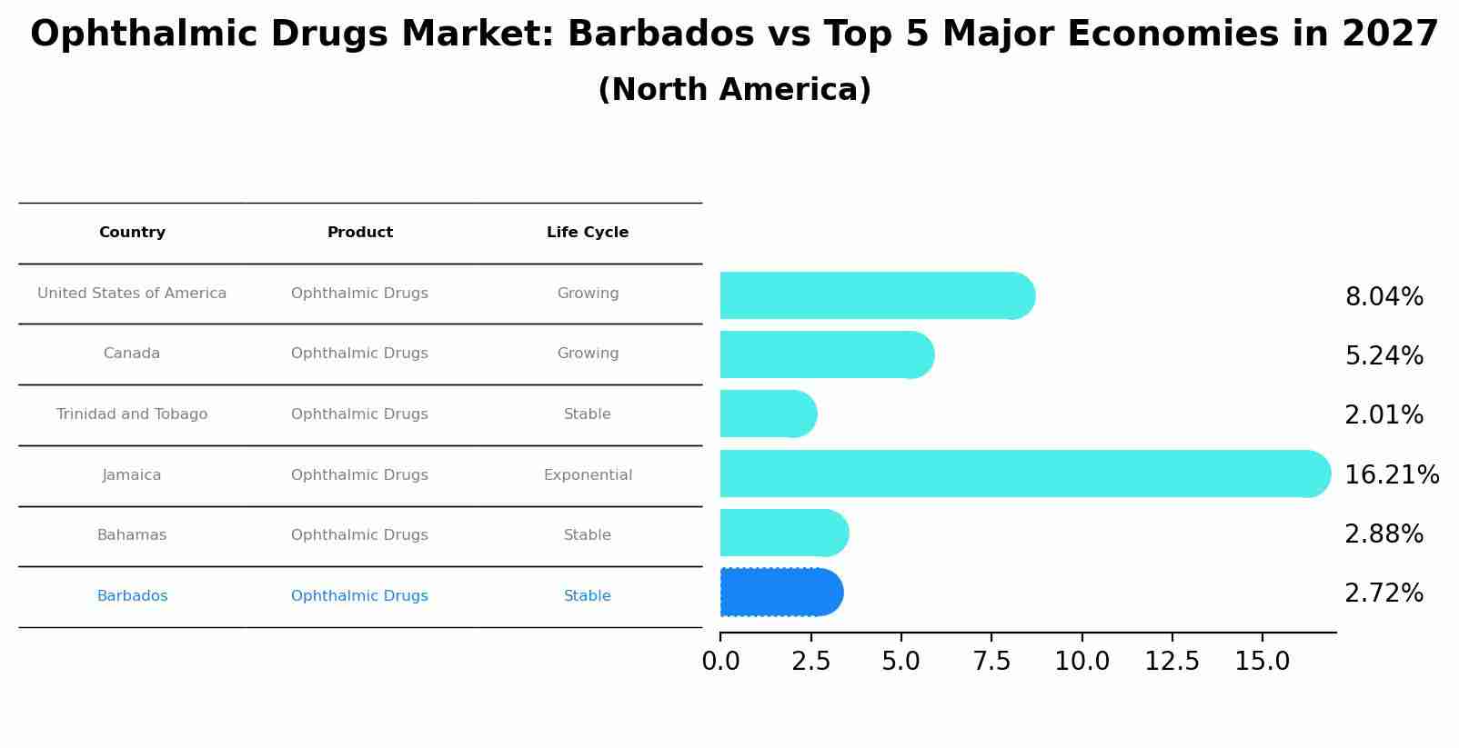 Ophthalmic Drugs Market: Barbados vs Top 5 Major Economies in 2027 (North America)