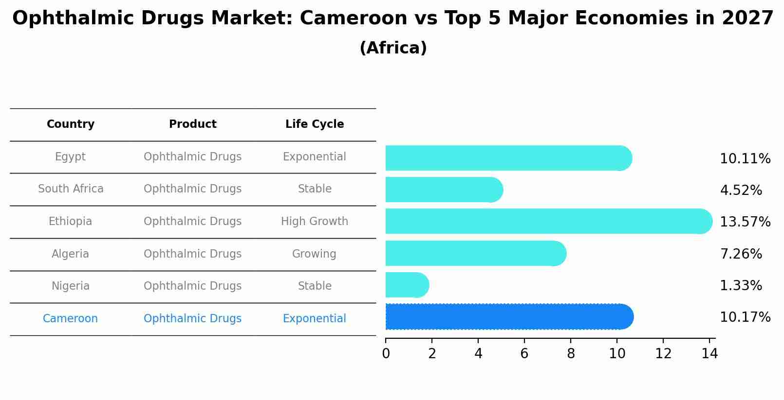 Ophthalmic Drugs Market: Cameroon vs Top 5 Major Economies in 2027 (Africa)