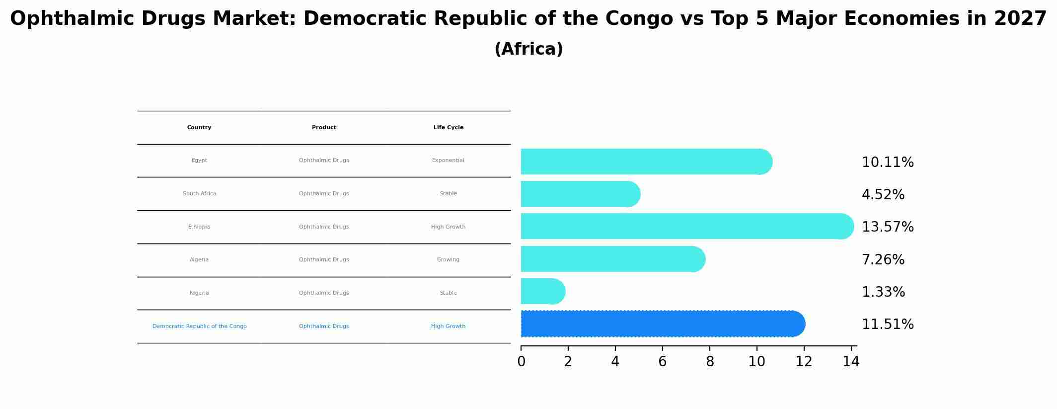 Ophthalmic Drugs Market: Democratic Republic of the Congo vs Top 5 Major Economies in 2027 (Africa)