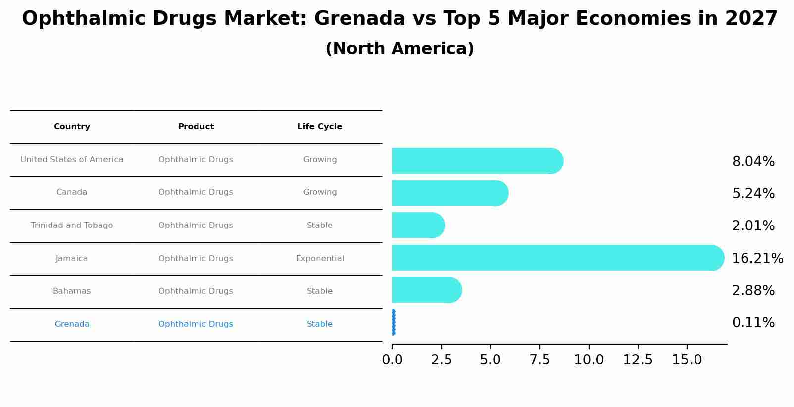 Ophthalmic Drugs Market: Grenada vs Top 5 Major Economies in 2027 (North America)