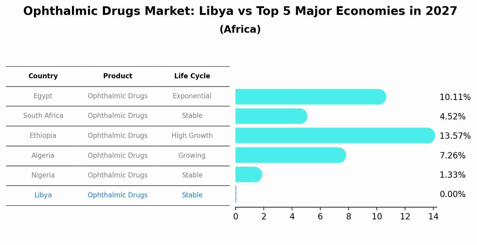 Ophthalmic Drugs Market: Libya vs Top 5 Major Economies in 2027 (Africa)