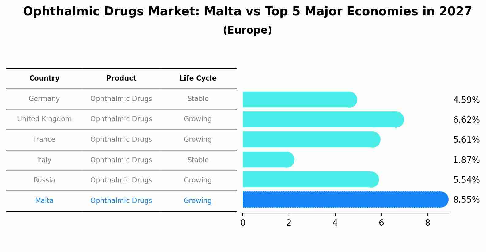 Ophthalmic Drugs Market: Malta vs Top 5 Major Economies in 2027 (Europe)