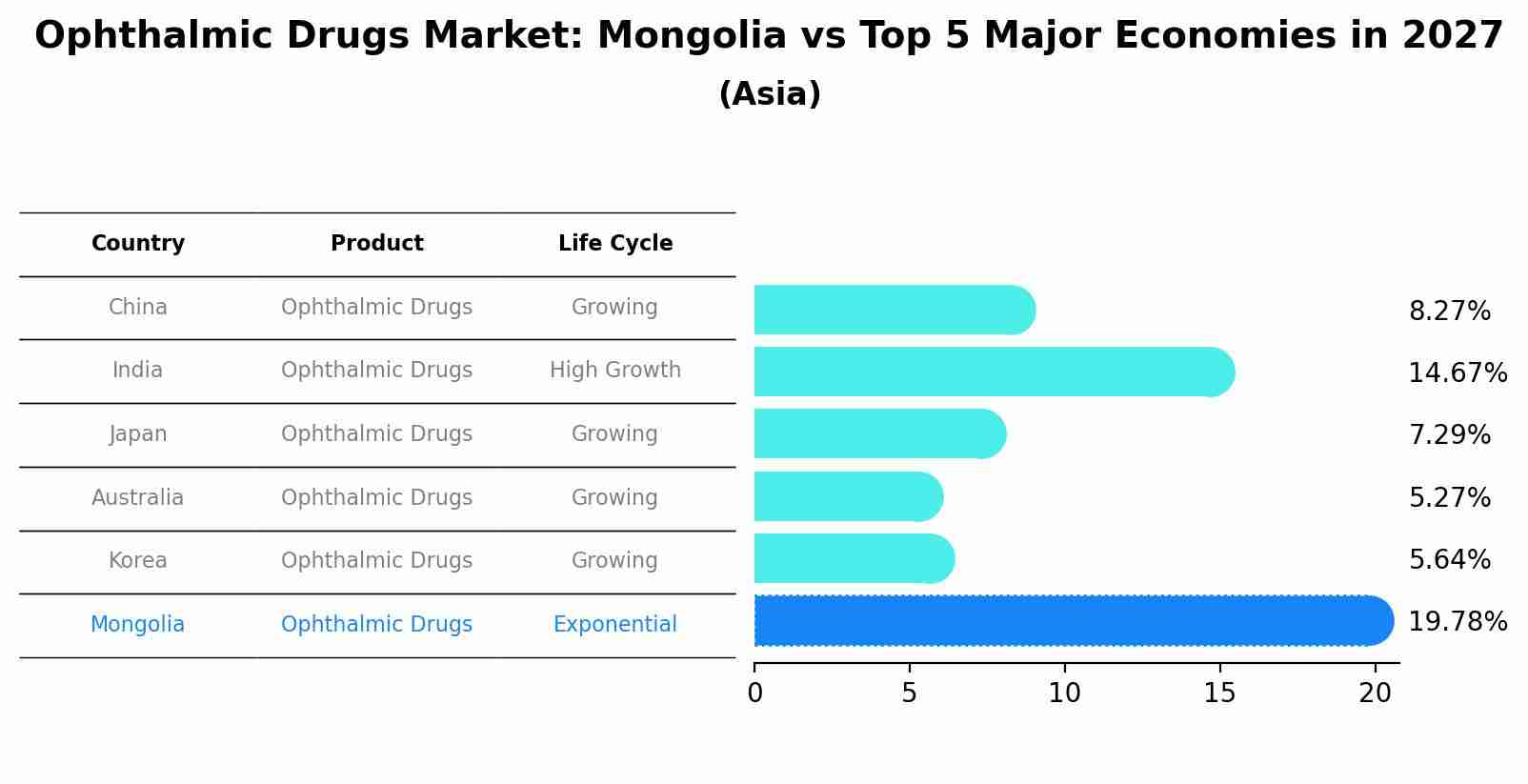 Ophthalmic Drugs Market: Mongolia vs Top 5 Major Economies in 2027 (Asia)