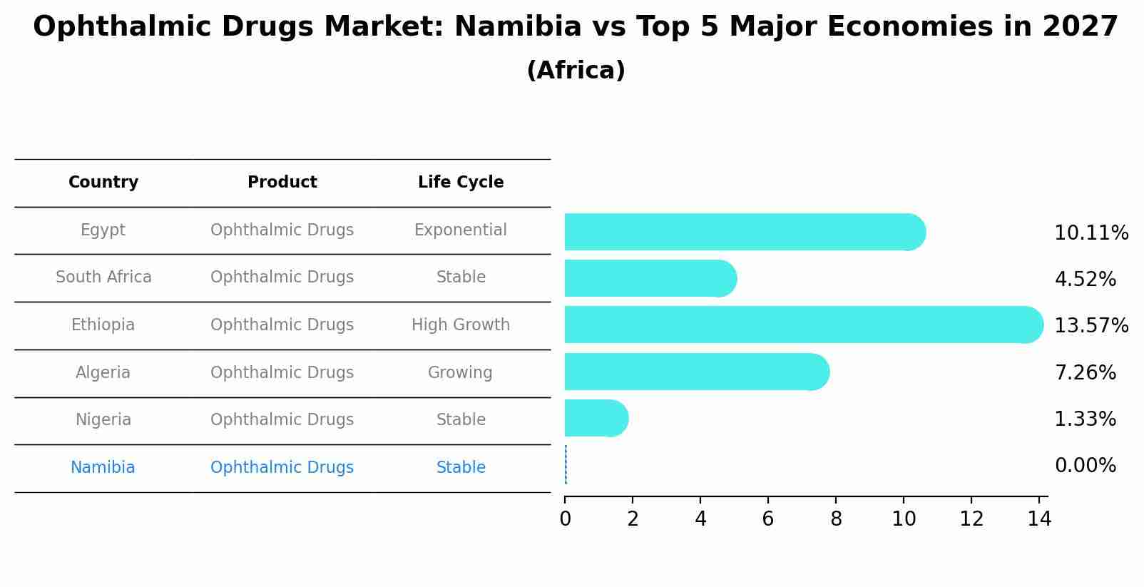 Ophthalmic Drugs Market: Namibia vs Top 5 Major Economies in 2027 (Africa)