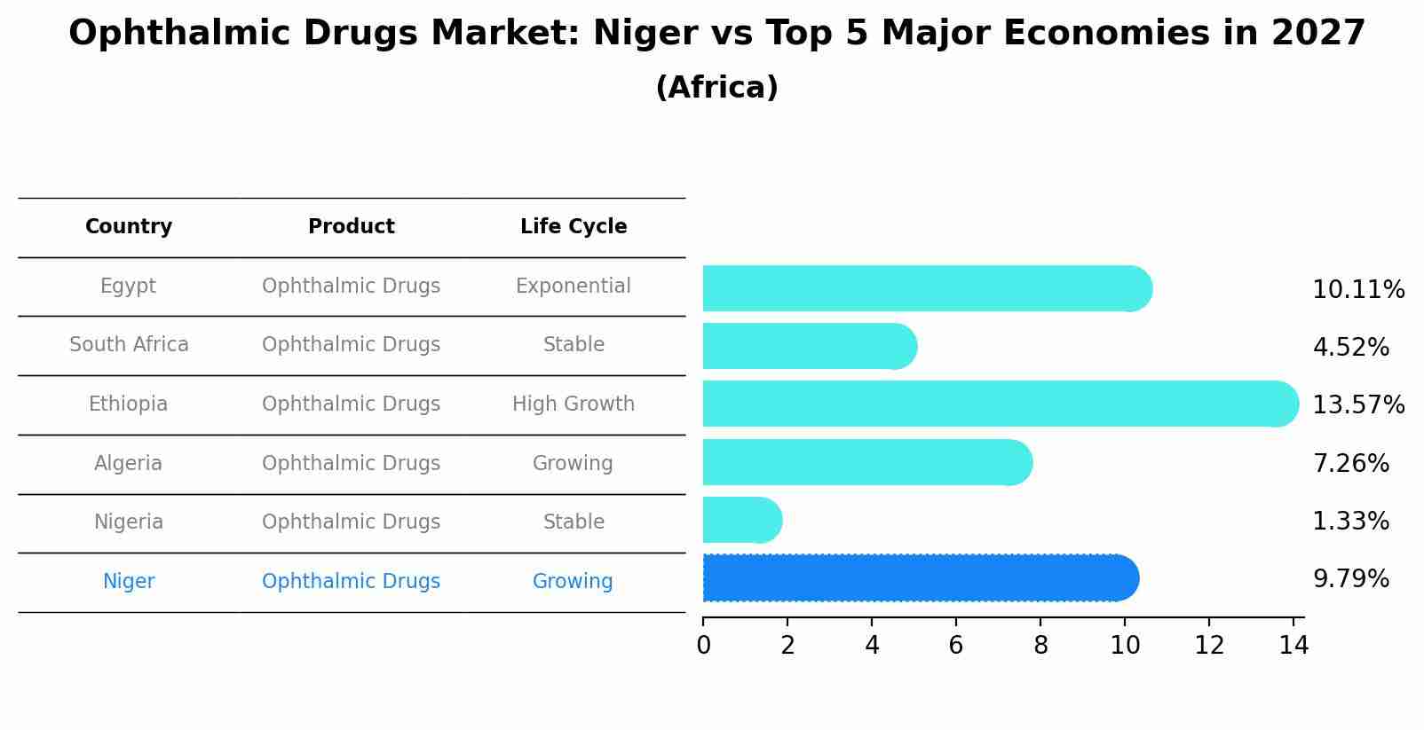 Ophthalmic Drugs Market: Niger vs Top 5 Major Economies in 2027 (Africa)