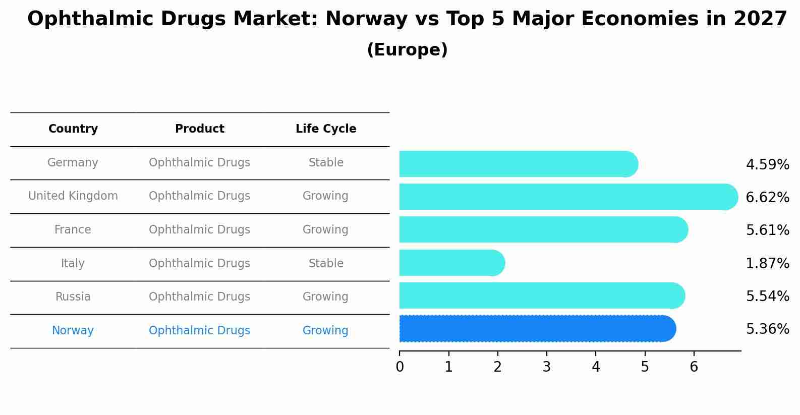 Ophthalmic Drugs Market: Norway vs Top 5 Major Economies in 2027 (Europe)