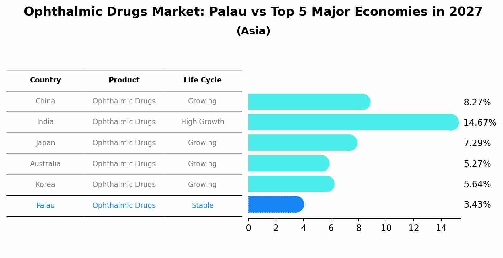 Ophthalmic Drugs Market: Palau vs Top 5 Major Economies in 2027 (Asia)