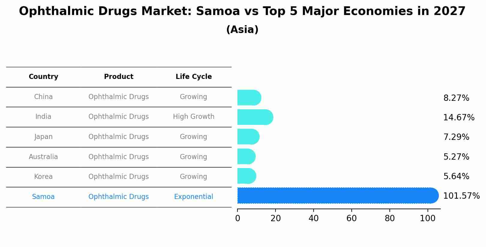 Ophthalmic Drugs Market: Samoa vs Top 5 Major Economies in 2027 (Asia)