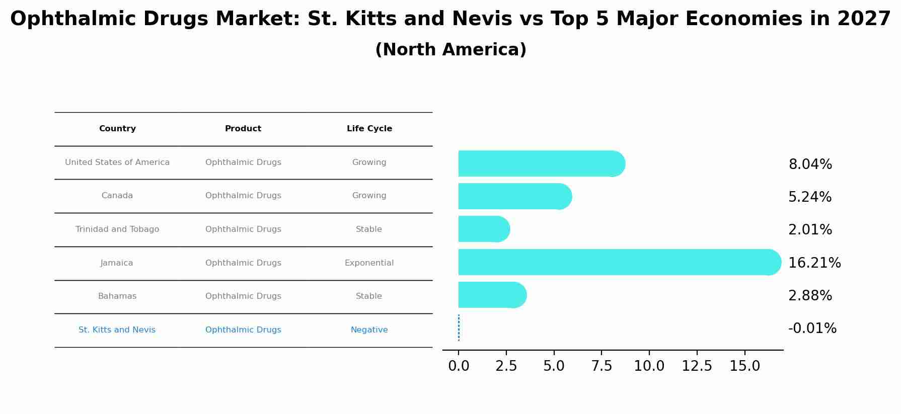 Ophthalmic Drugs Market: St. Kitts and Nevis vs Top 5 Major Economies in 2027 (North America)