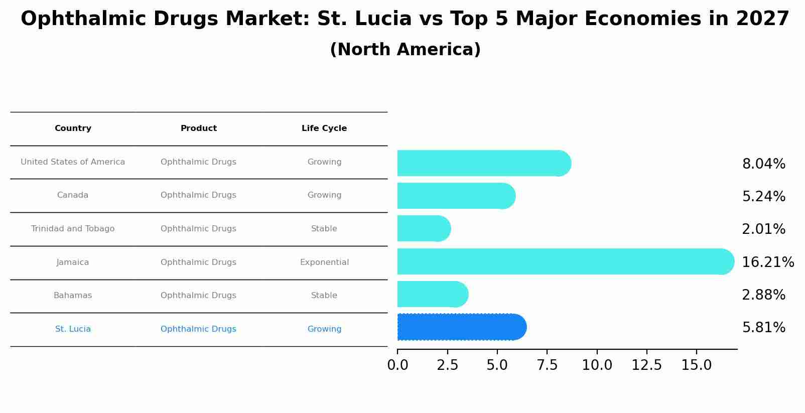 Ophthalmic Drugs Market: St. Lucia vs Top 5 Major Economies in 2027 (North America)
