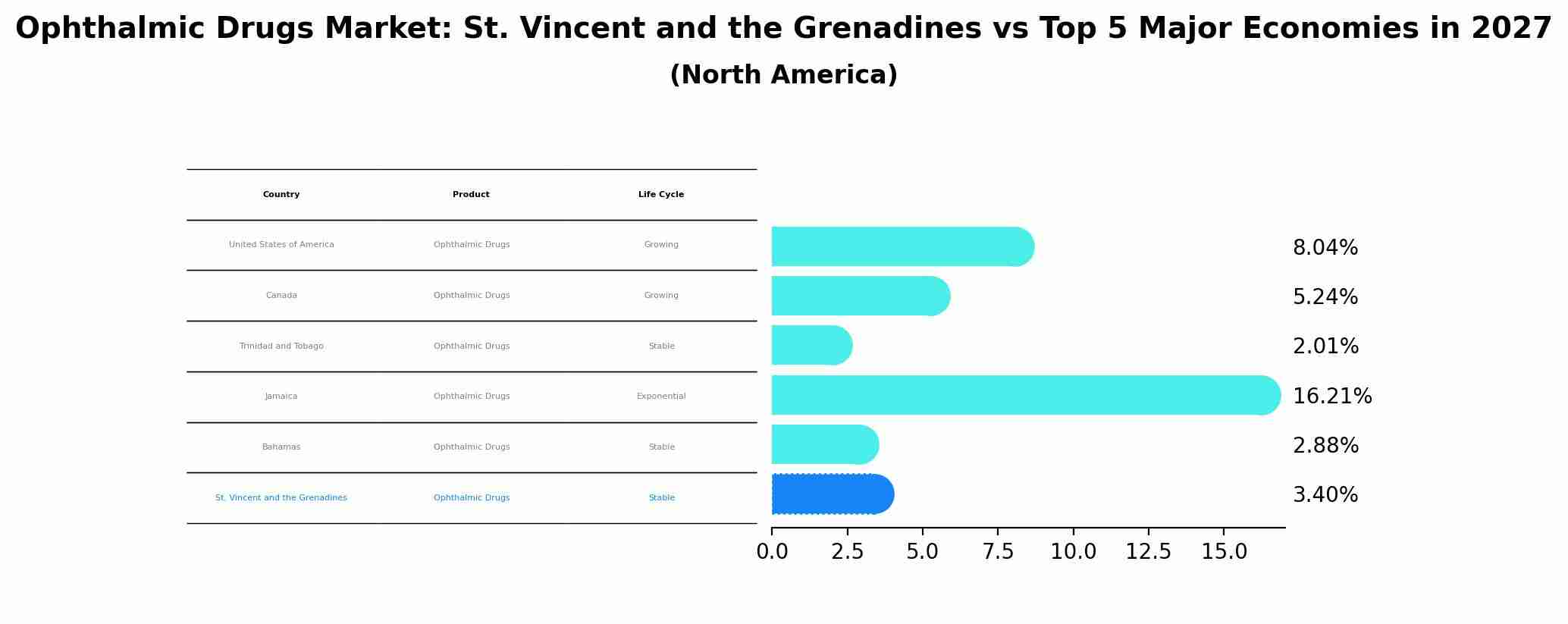 Ophthalmic Drugs Market: St. Vincent and the Grenadines vs Top 5 Major Economies in 2027 (North America)