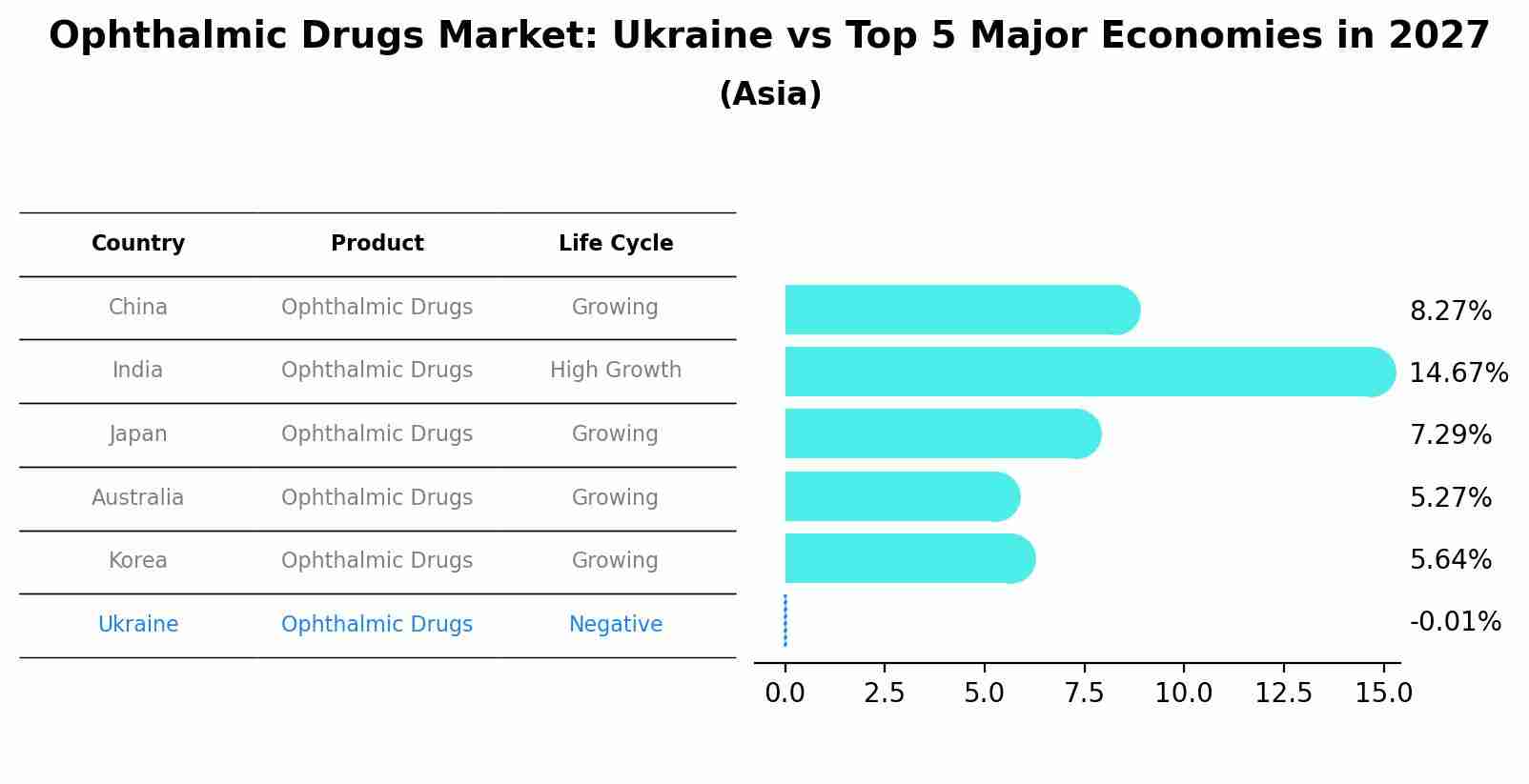 Ophthalmic Drugs Market: Ukraine vs Top 5 Major Economies in 2027 (Asia)