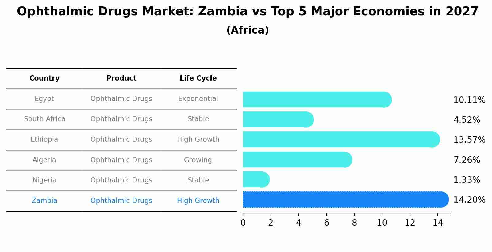 Ophthalmic Drugs Market: Zambia vs Top 5 Major Economies in 2027 (Africa)