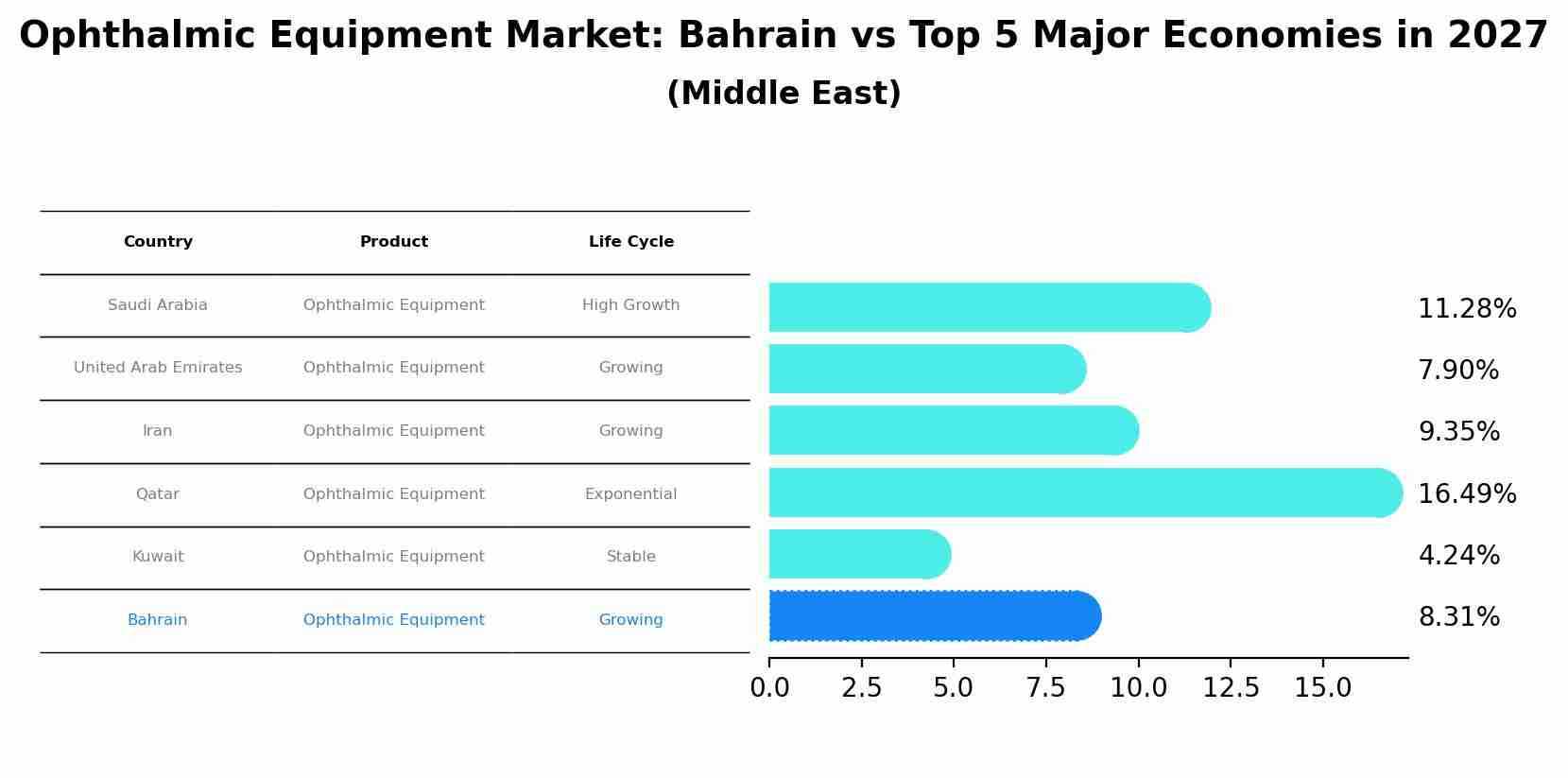 Ophthalmic Equipment Market: Bahrain vs Top 5 Major Economies in 2027 (Middle East)