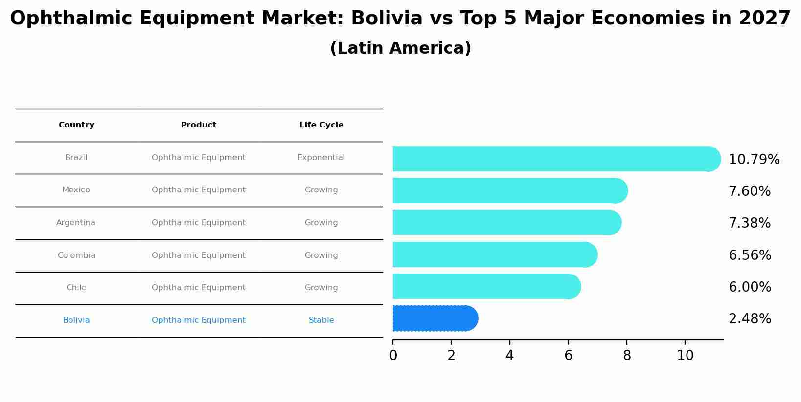 Ophthalmic Equipment Market: Bolivia vs Top 5 Major Economies in 2027 (Latin America)