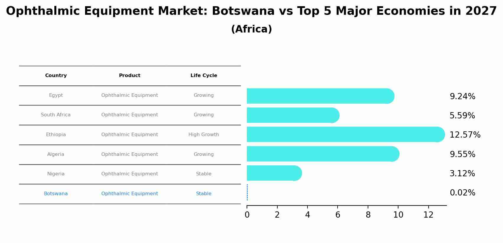 Ophthalmic Equipment Market: Botswana vs Top 5 Major Economies in 2027 (Africa)