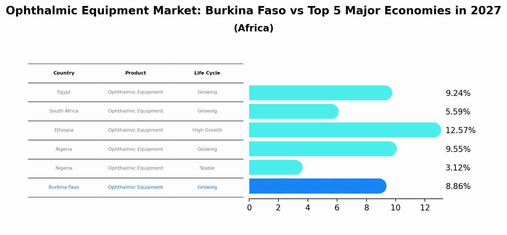 Ophthalmic Equipment Market: Burkina Faso vs Top 5 Major Economies in 2027 (Africa)