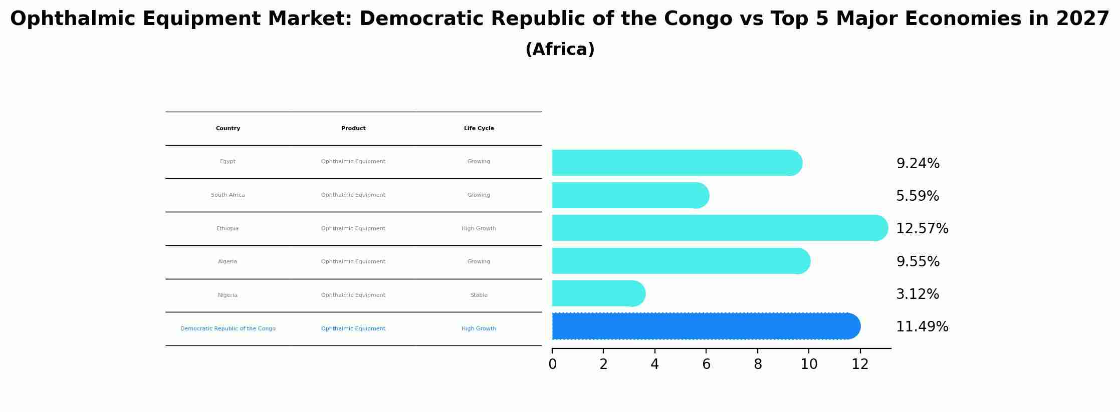 Ophthalmic Equipment Market: Democratic Republic of the Congo vs Top 5 Major Economies in 2027 (Africa)
