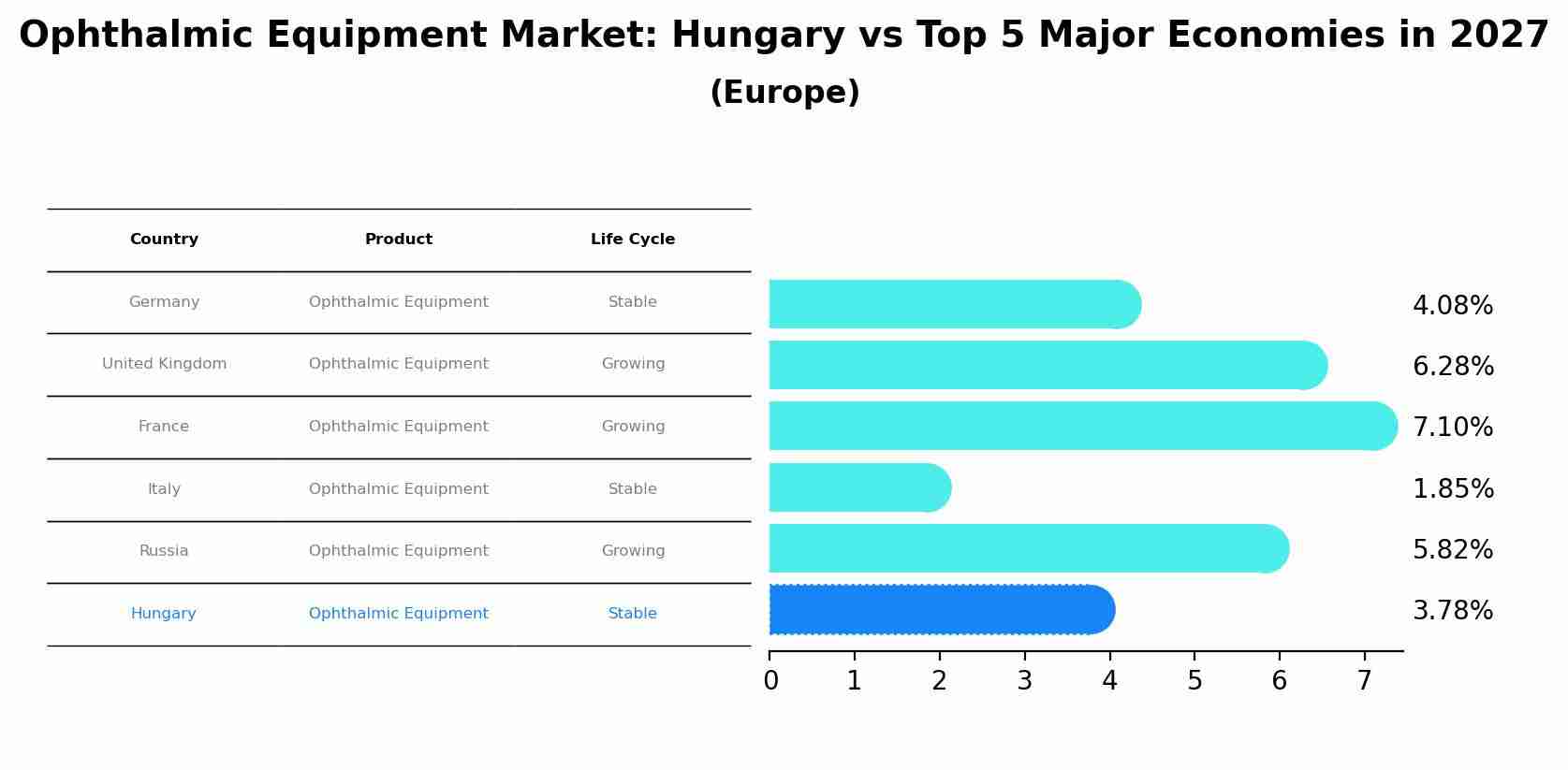 Ophthalmic Equipment Market: Hungary vs Top 5 Major Economies in 2027 (Europe)