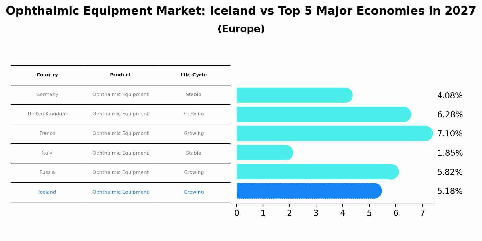 Ophthalmic Equipment Market: Iceland vs Top 5 Major Economies in 2027 (Europe)