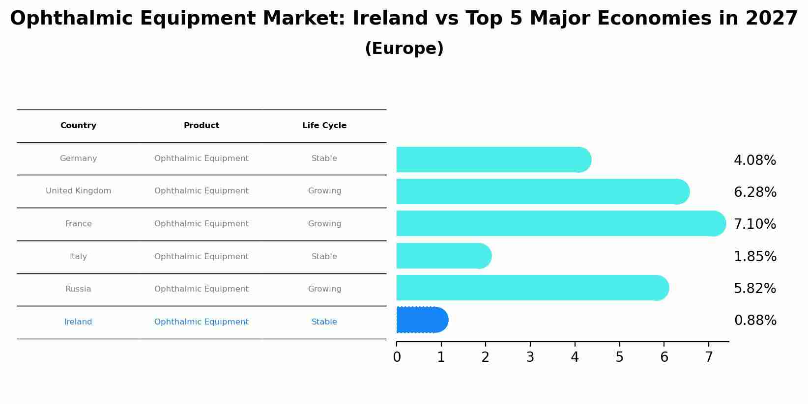 Ophthalmic Equipment Market: Ireland vs Top 5 Major Economies in 2027 (Europe)