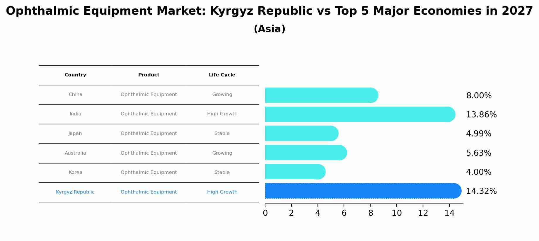 Ophthalmic Equipment Market: Kyrgyz Republic vs Top 5 Major Economies in 2027 (Asia)