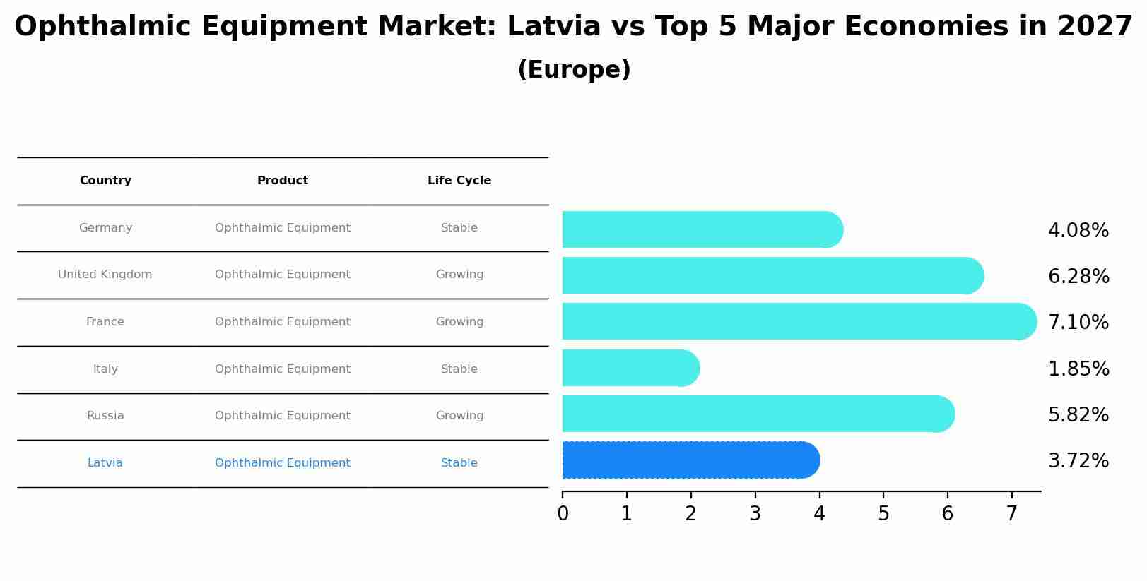 Ophthalmic Equipment Market: Latvia vs Top 5 Major Economies in 2027 (Europe)