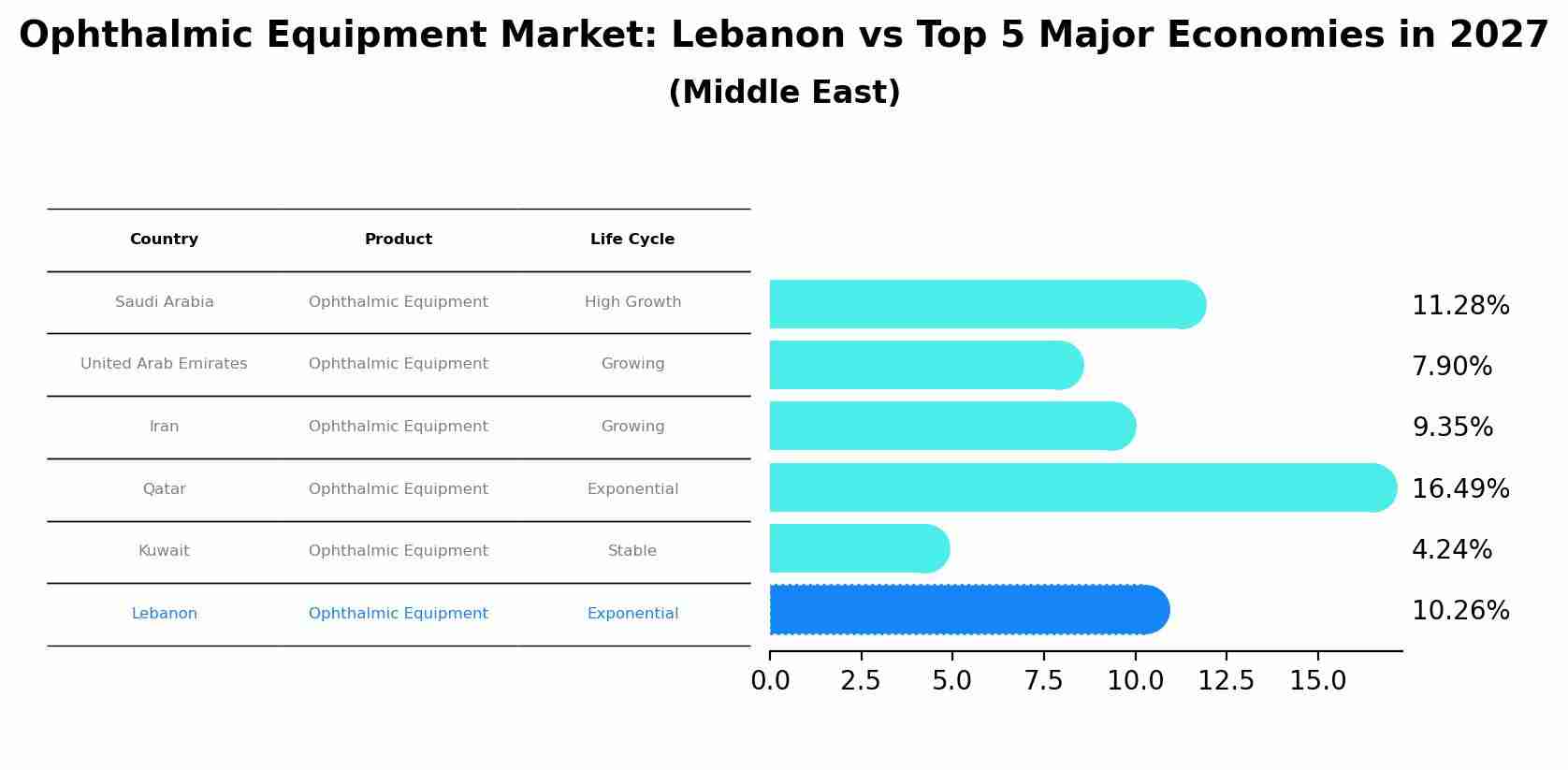 Ophthalmic Equipment Market: Lebanon vs Top 5 Major Economies in 2027 (Middle East)