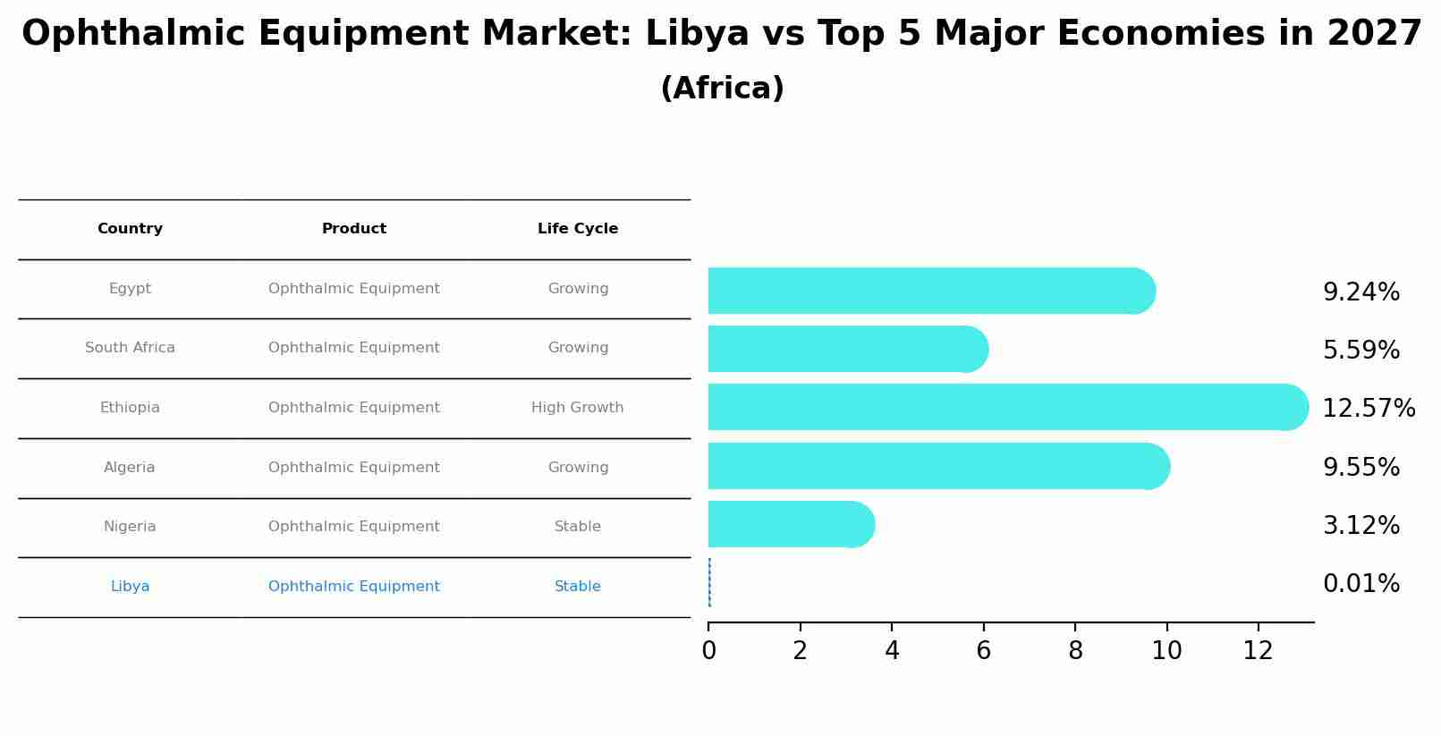 Ophthalmic Equipment Market: Libya vs Top 5 Major Economies in 2027 (Africa)