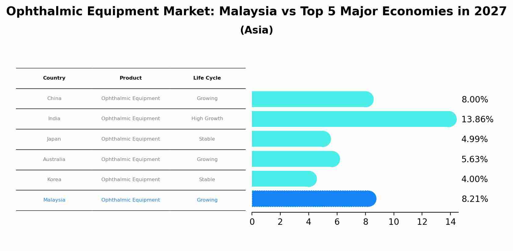 Ophthalmic Equipment Market: Malaysia vs Top 5 Major Economies in 2027 (Asia)