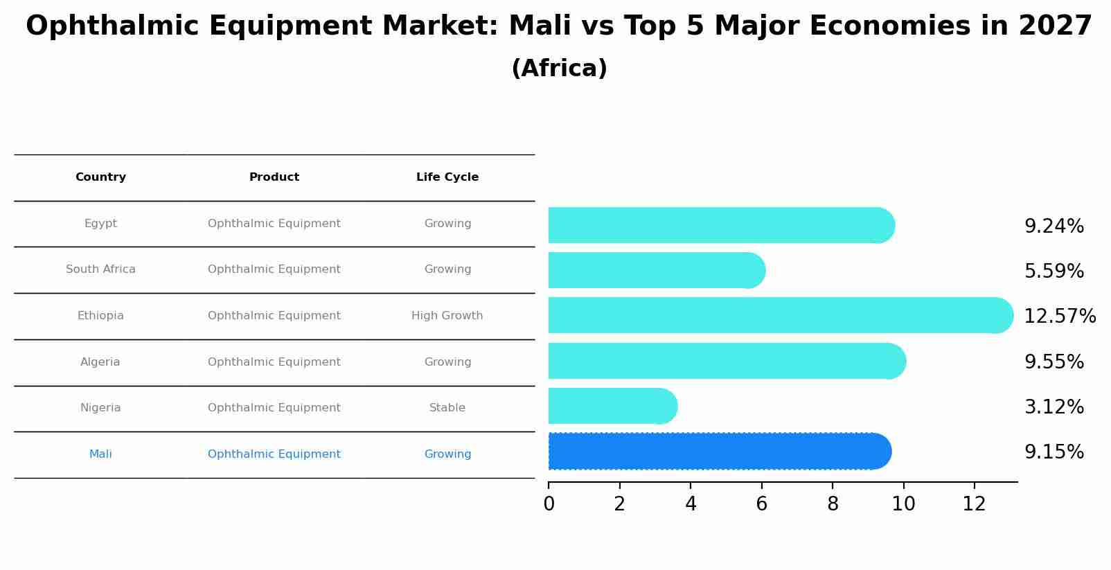 Ophthalmic Equipment Market: Mali vs Top 5 Major Economies in 2027 (Africa)