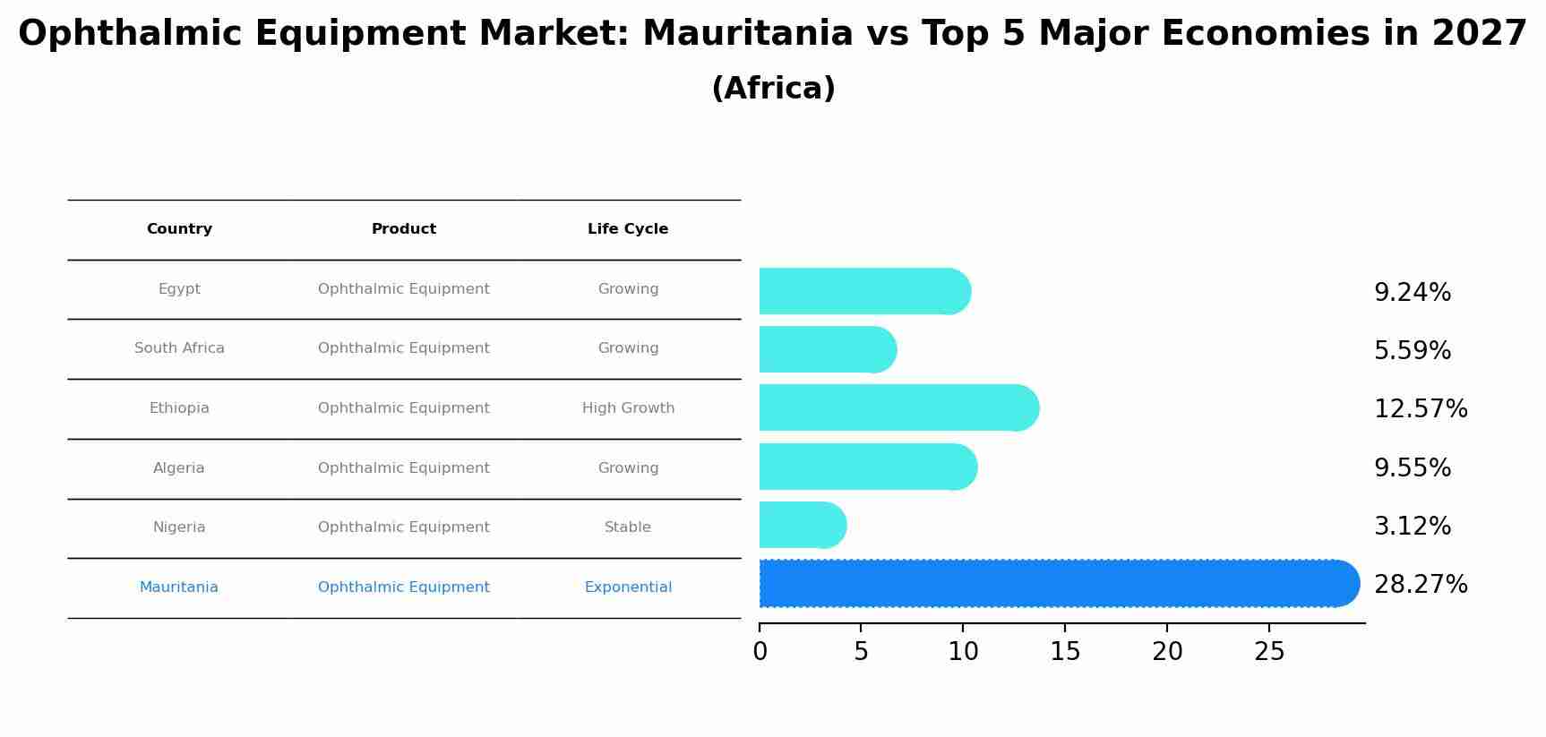 Ophthalmic Equipment Market: Mauritania vs Top 5 Major Economies in 2027 (Africa)