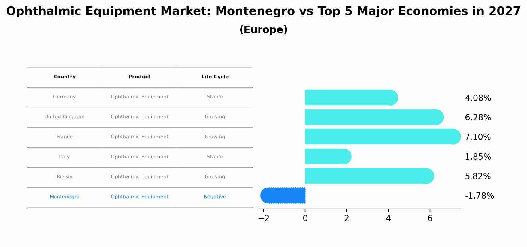 Ophthalmic Equipment Market: Montenegro vs Top 5 Major Economies in 2027 (Europe)