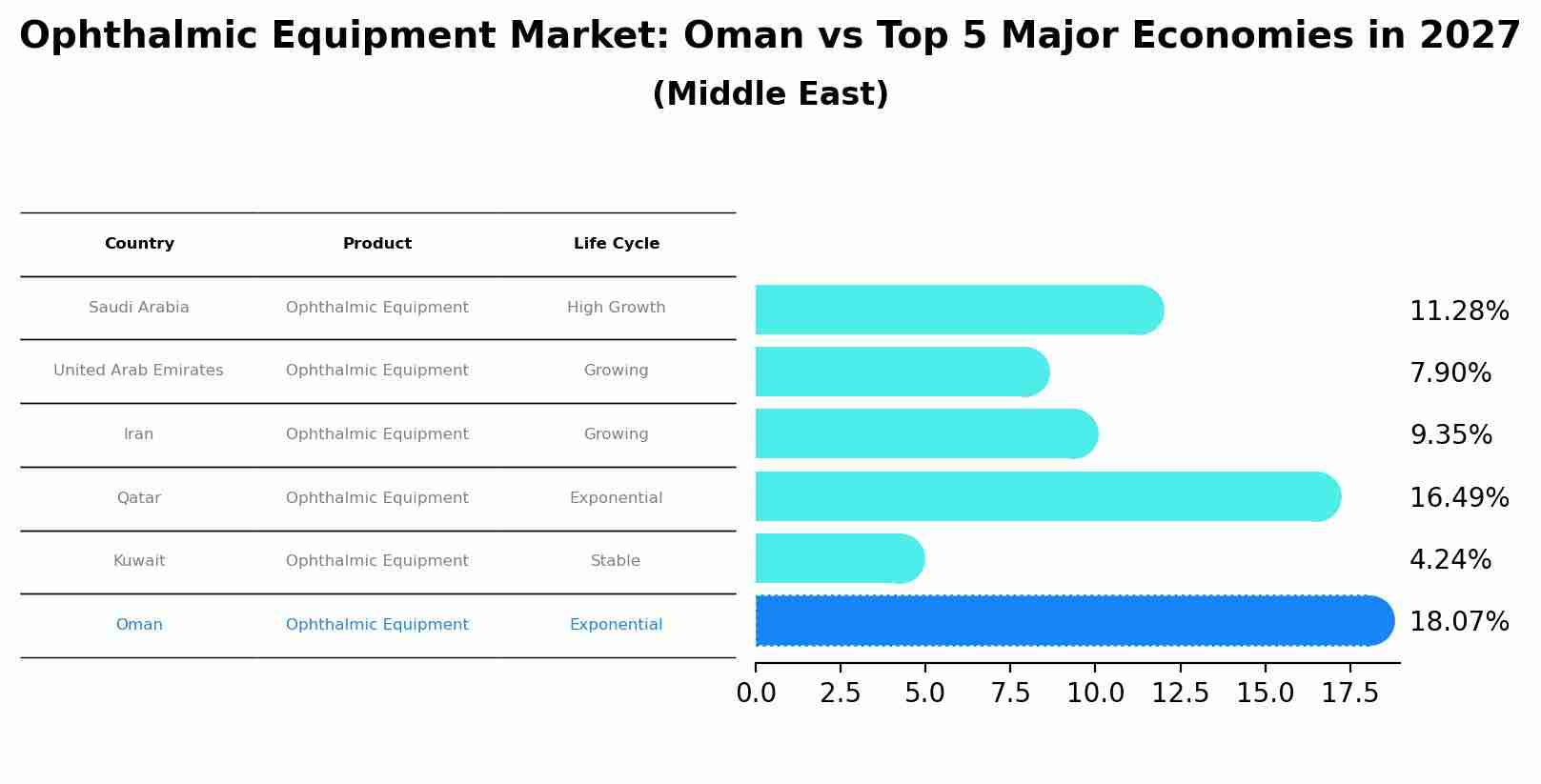 Ophthalmic Equipment Market: Oman vs Top 5 Major Economies in 2027 (Middle East)