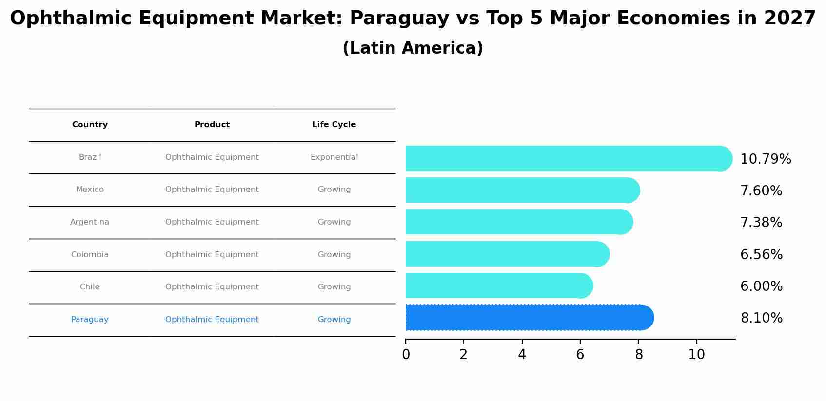 Ophthalmic Equipment Market: Paraguay vs Top 5 Major Economies in 2027 (Latin America)