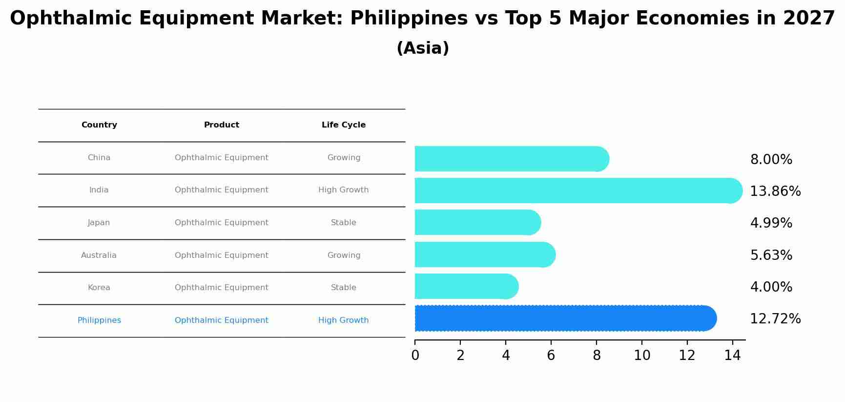 Ophthalmic Equipment Market: Philippines vs Top 5 Major Economies in 2027 (Asia)