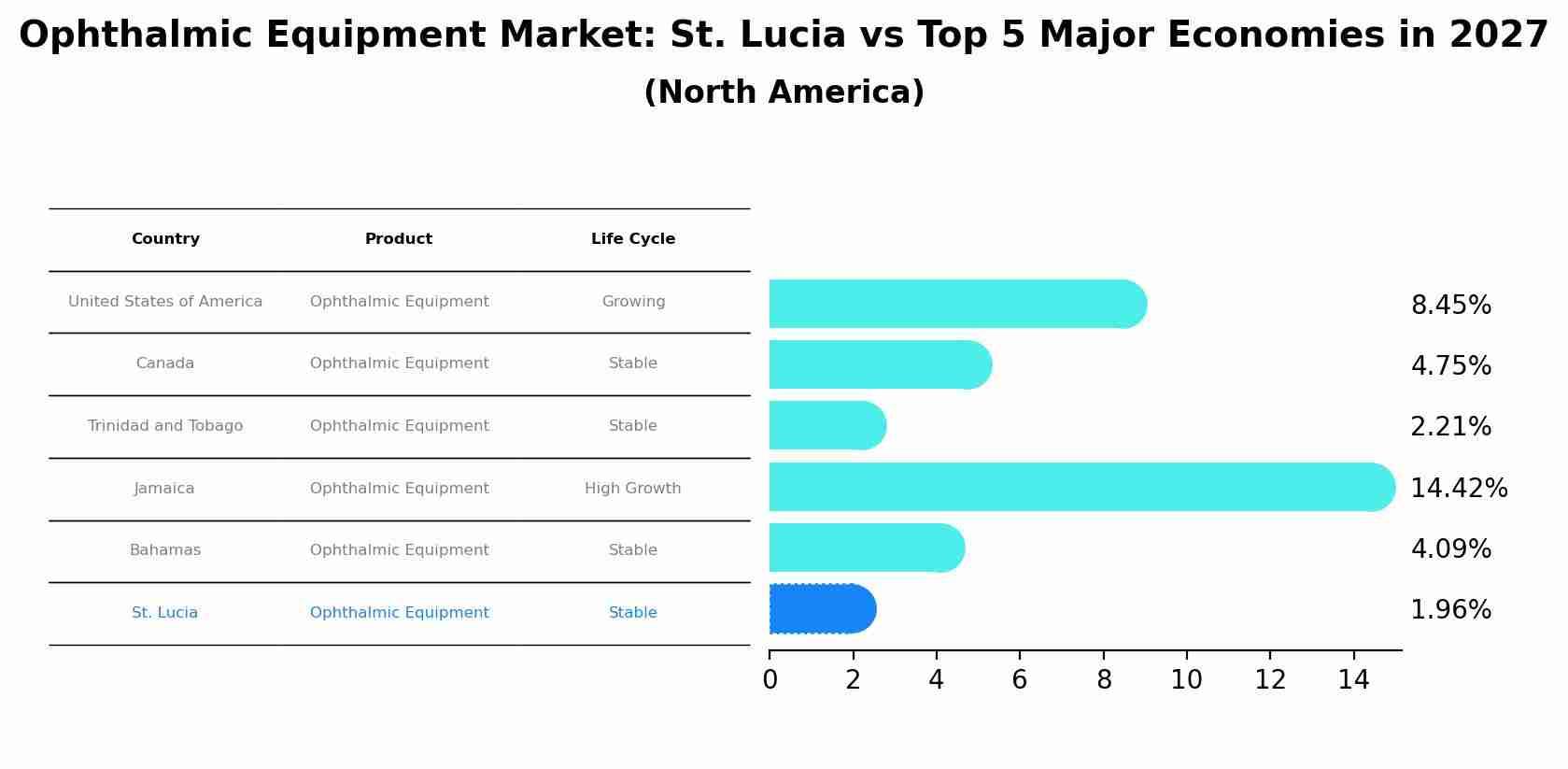 Ophthalmic Equipment Market: St. Lucia vs Top 5 Major Economies in 2027 (North America)