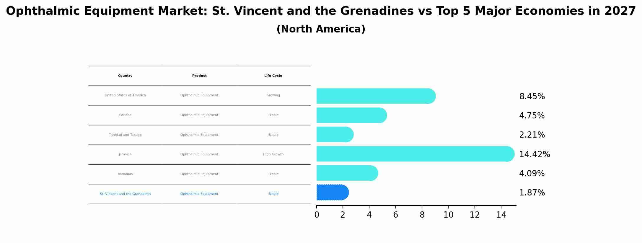 Ophthalmic Equipment Market: St. Vincent and the Grenadines vs Top 5 Major Economies in 2027 (North America)