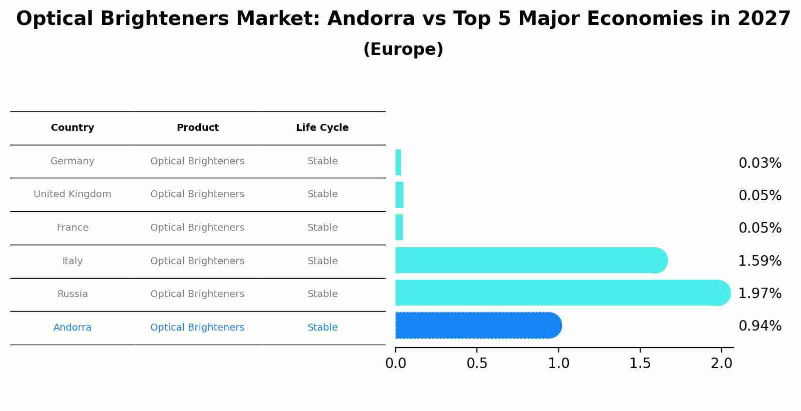 Optical Brighteners Market: Andorra vs Top 5 Major Economies in 2027 (Europe)