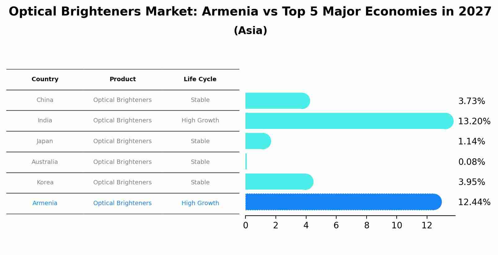 Optical Brighteners Market: Armenia vs Top 5 Major Economies in 2027 (Asia)