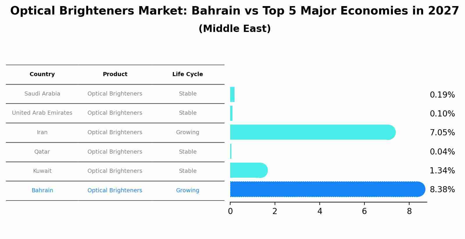 Optical Brighteners Market: Bahrain vs Top 5 Major Economies in 2027 (Middle East)