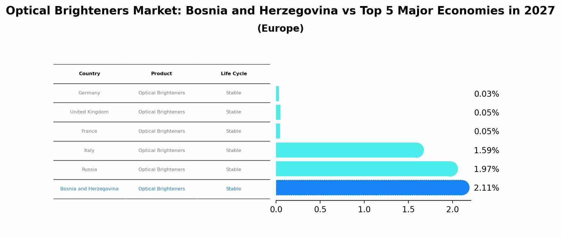 Optical Brighteners Market: Bosnia and Herzegovina vs Top 5 Major Economies in 2027 (Europe)