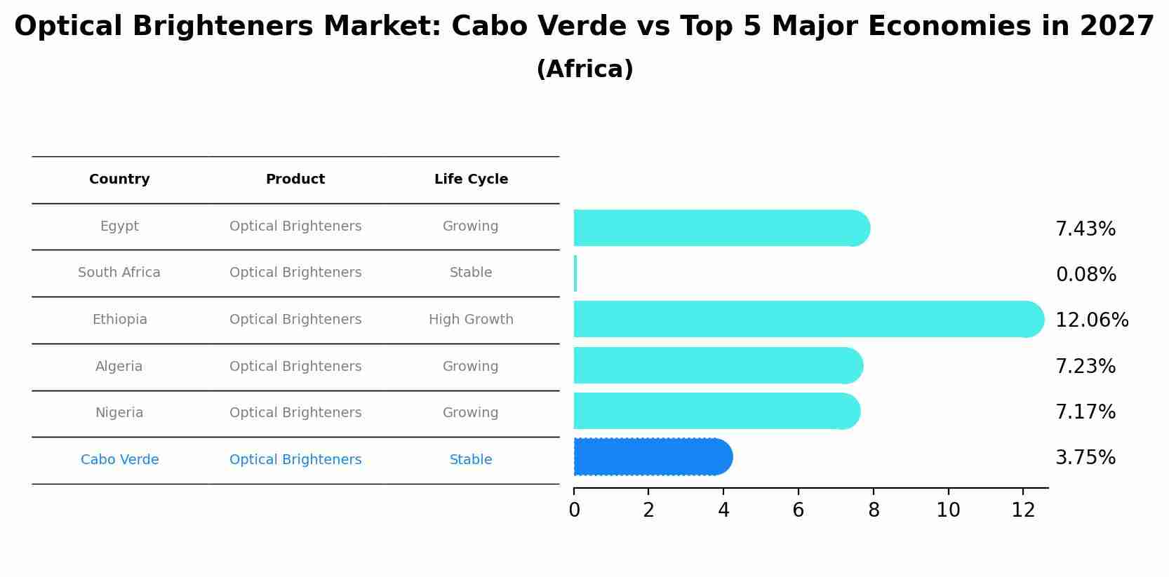Optical Brighteners Market: Cabo Verde vs Top 5 Major Economies in 2027 (Africa)