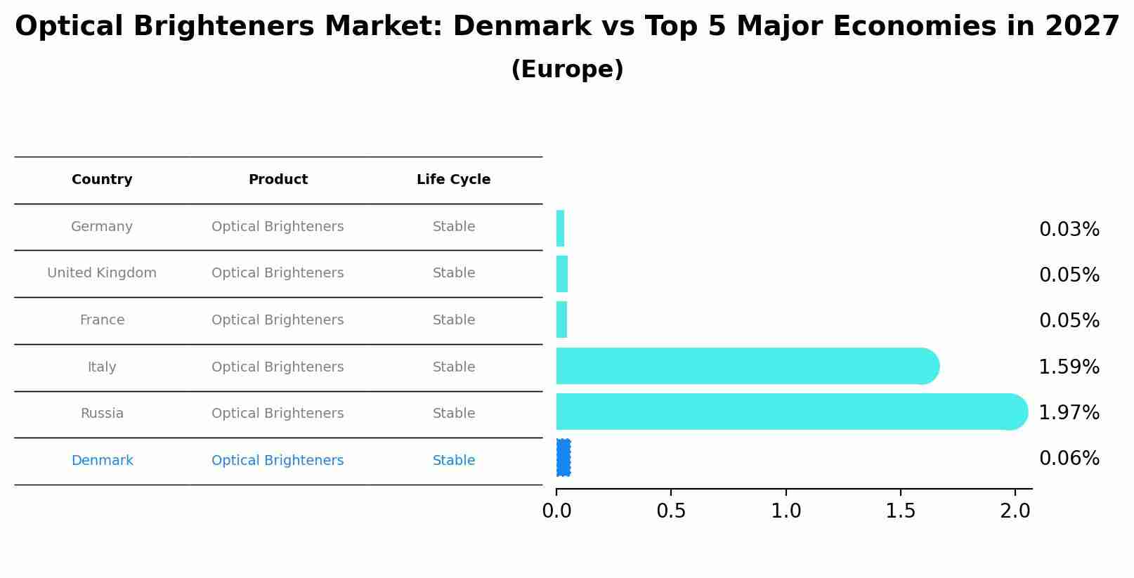 Optical Brighteners Market: Denmark vs Top 5 Major Economies in 2027 (Europe)