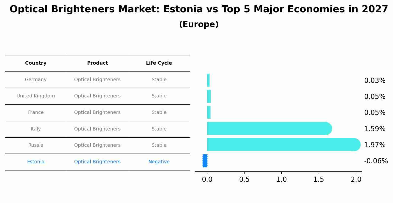 Optical Brighteners Market: Estonia vs Top 5 Major Economies in 2027 (Europe)