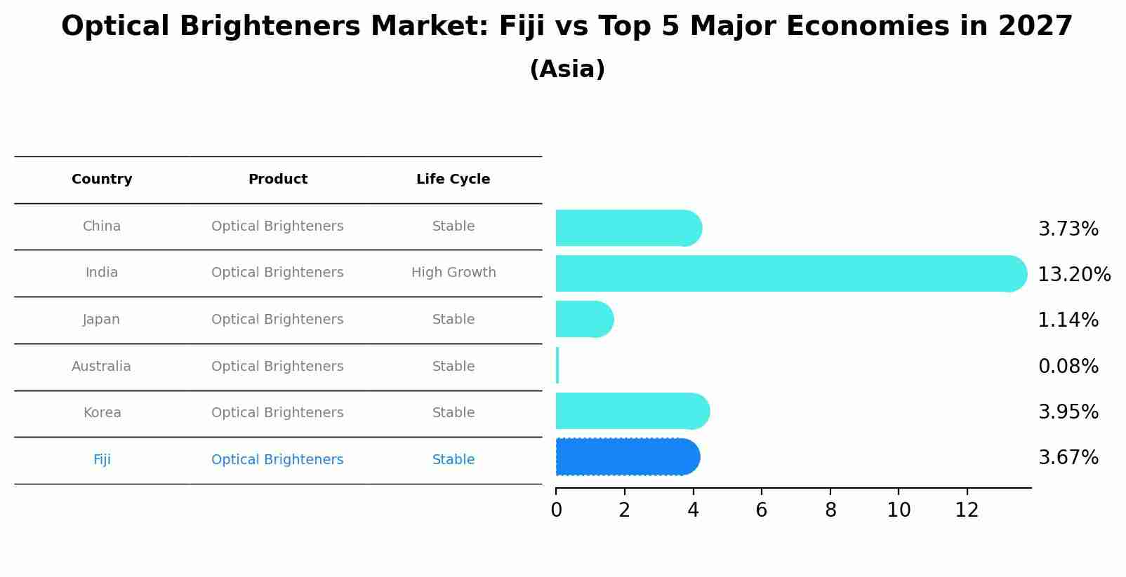 Optical Brighteners Market: Fiji vs Top 5 Major Economies in 2027 (Asia)