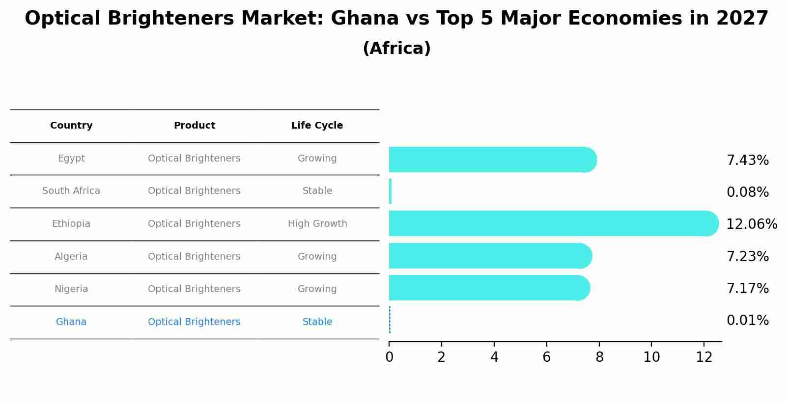 Optical Brighteners Market: Ghana vs Top 5 Major Economies in 2027 (Africa)